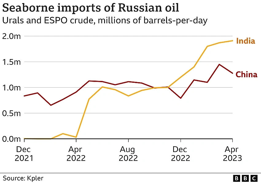 Indians Seen as 'Good Actors' as US Grants 30-Day Russian Oil Waiver