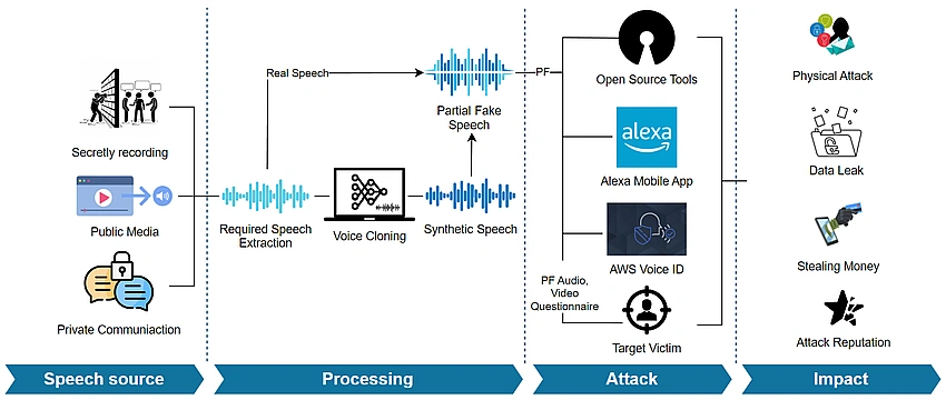 AI neural network, voice deepfake, synthetic voice
