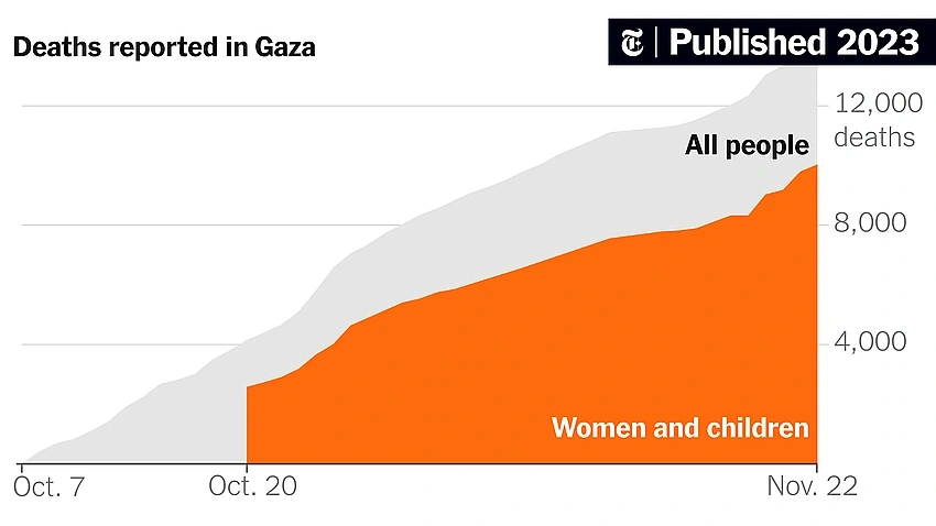 Gaza Death Toll Tops 70,000 as Ceasefire Holds Amid Strikes