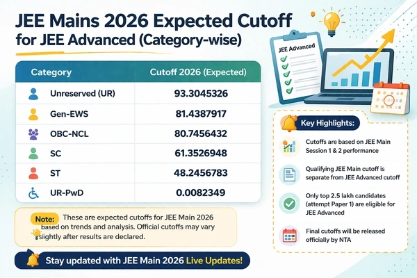 JEE Main 2026 Session 2: AIR 1 Aarush Singhal Leads 26 100 Percentile Toppers