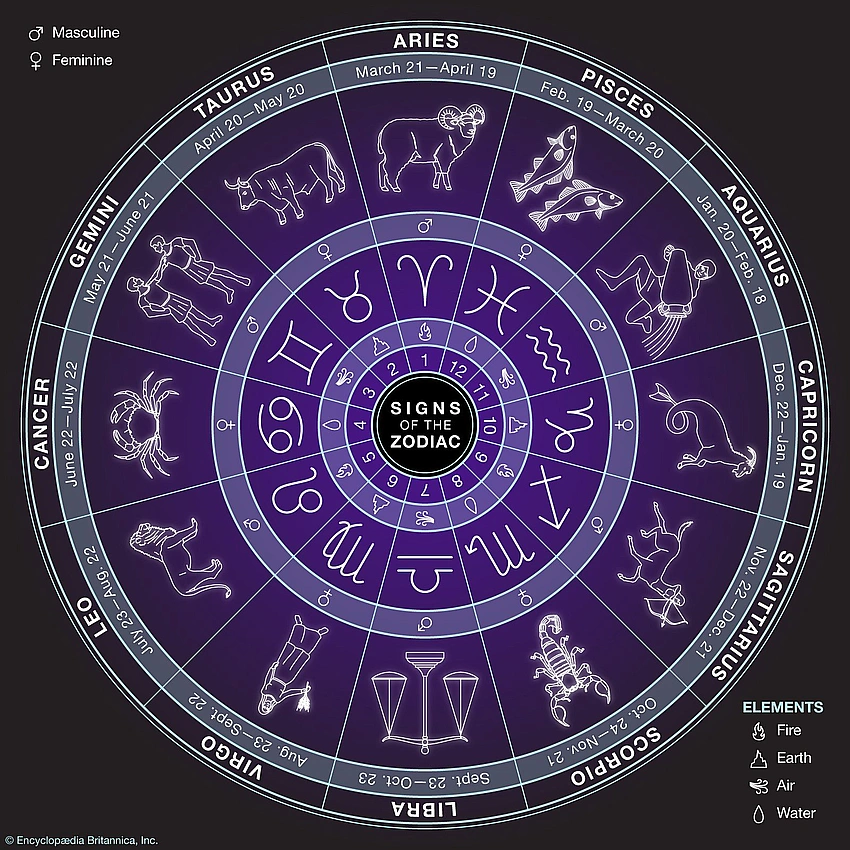 Zodiac mutable signs chaos, dynamic energy