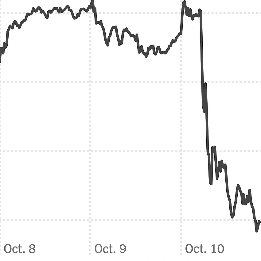 Trump imposes 100% tariffs on China and threatens talks, roiling markets