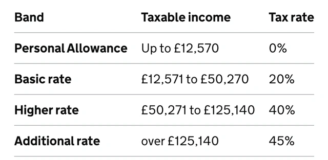Reeves dumps income tax rise, sending gilt yields up and pound down