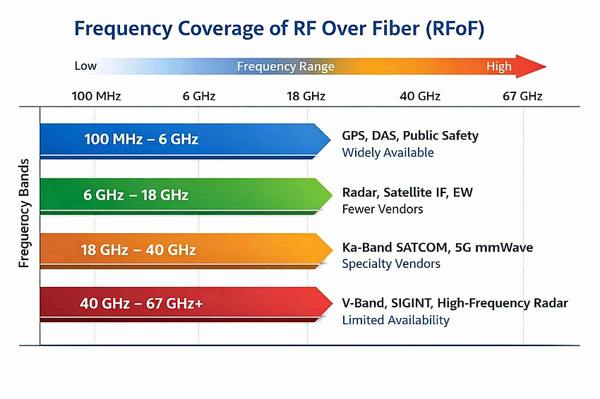 Radio Frequency Over Fiber (RFoF): The Complete Technology Guide
