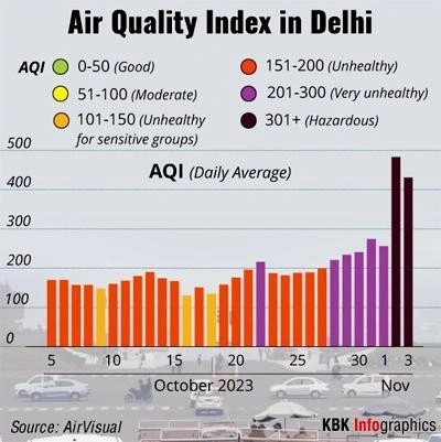 Delhi Hit by Thick Smog as AQI Soars; Flights and Trains Hit