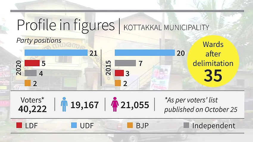 IUML: UDF to weaponise state policies in Kerala local polls