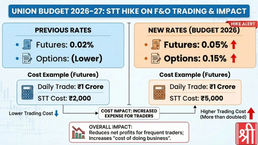 Budget 2026: STT hike drives Nifty50, Sensex plunge