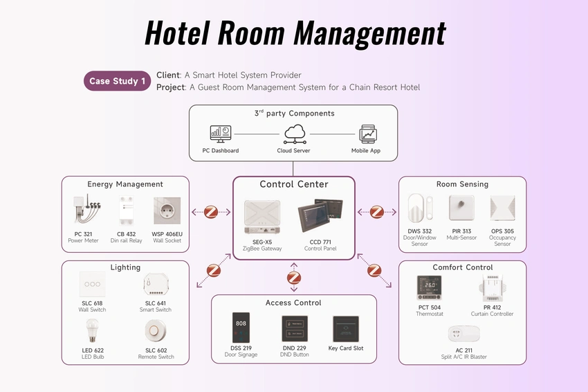 Wireless Smart System vs BMS: Hotel Retrofit Case Study