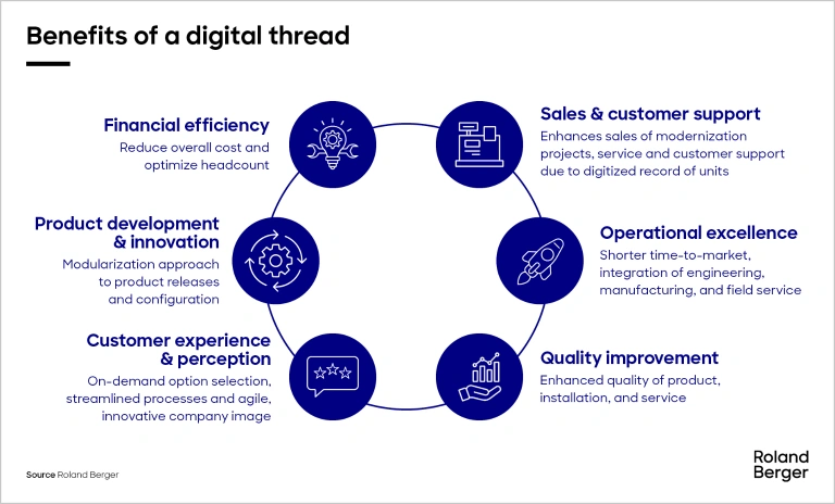 Digital threads connecting interests, personalized content stream