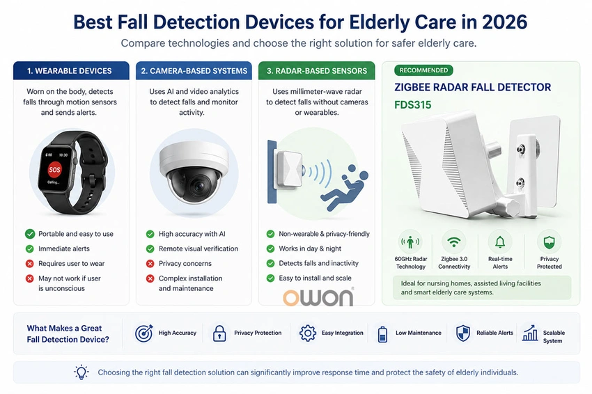 The Future of Fall Detection: Smart Sensor Technologies for Elderly Care in 2026