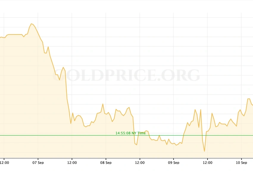 Gold Near $5,000 as Silver Breaks $100, Bullion Rally Intensifies
