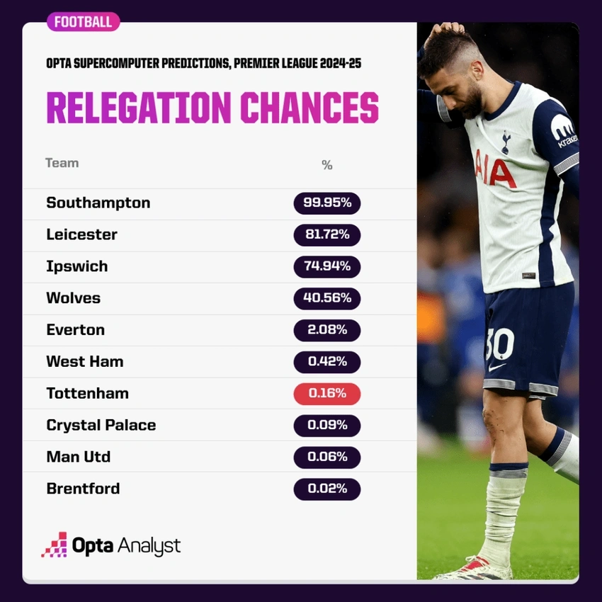 Fans Demand Overhaul as Tottenham Teeters Near Relegation