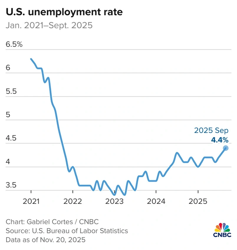 US Jobs Decline Surges as Unemployment Edges Up in February