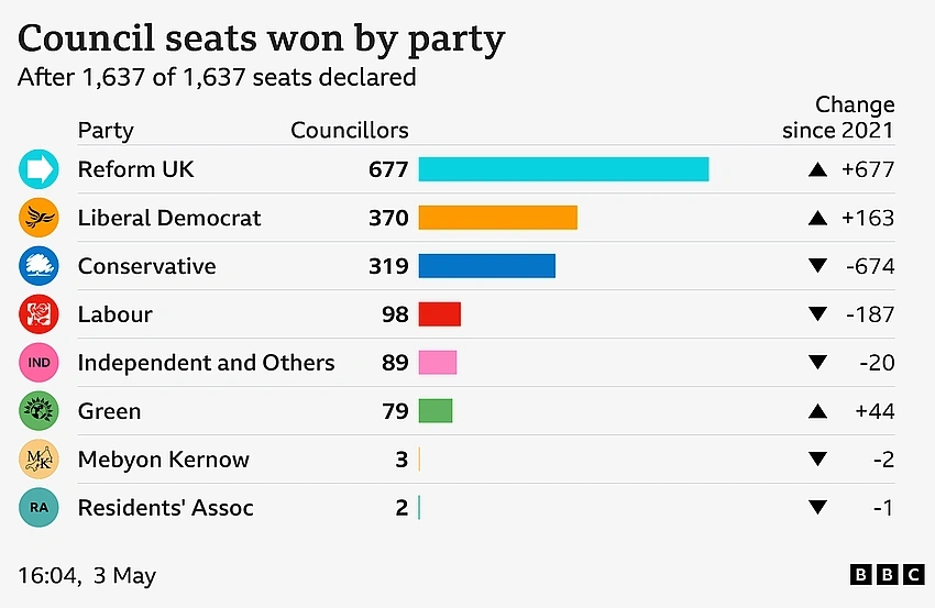 UK government drops plan to delay 30 council elections after legal challenge