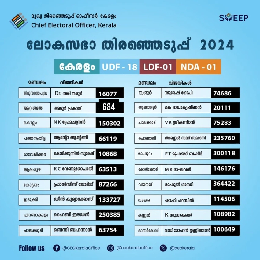 Final Voter Rolls: 14.98L in Kottayam, 9.74L in Pathanamthitta