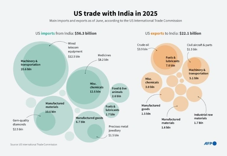 India Eyes $500B US Imports as Boeing, Airbus Expand Sourcing