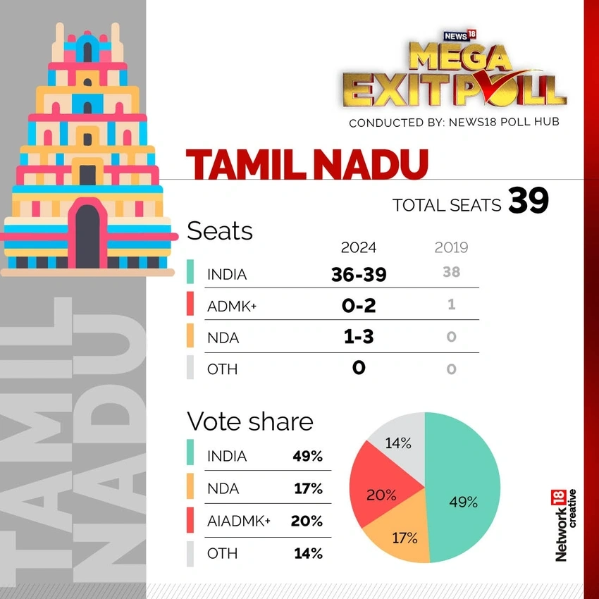 Tamil Nadu Exit Polls: Stalin Cool, Vijay Eyes Bigger Political Role