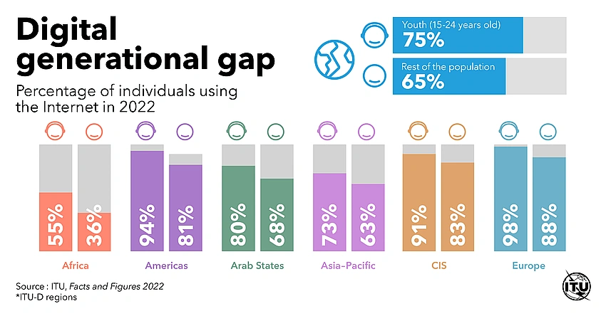 Generational gap digital communication