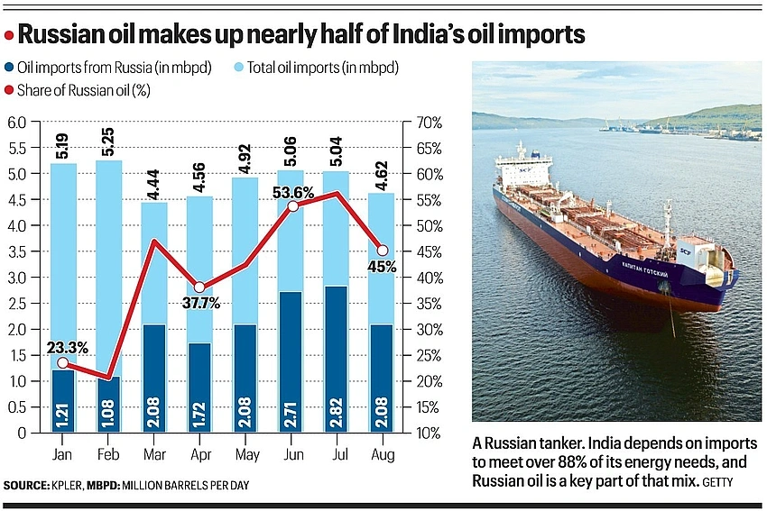 US hints at tariff relief for India as Russian oil imports plunge