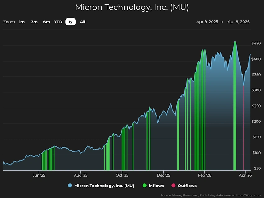 Micron Tops $700B on Memory Rally, AI Demand Boosts Valuation