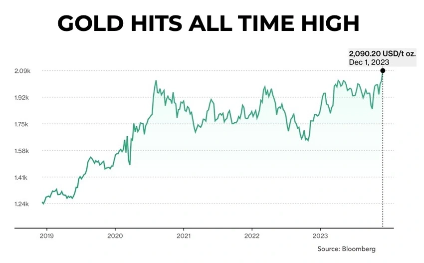 Gold hits record high above $4,400 as rate-cut bets rise