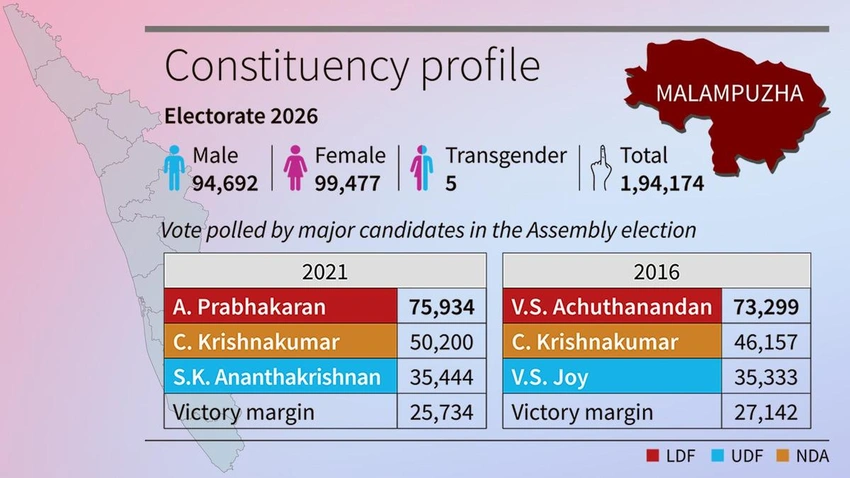 Aluva in the Spotlight as Congress Holds Its Ground Against LDF in 2026 Kerala Polls