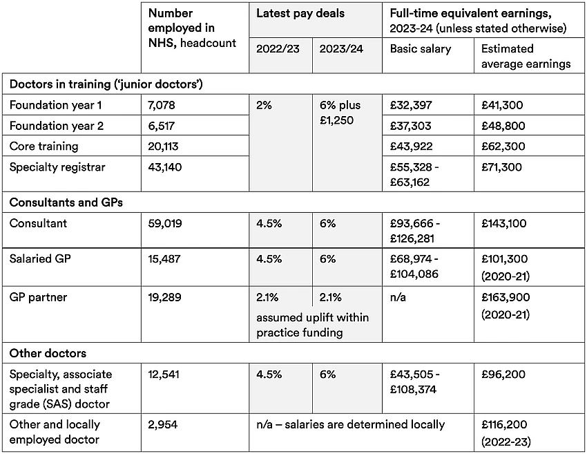 Indian Doctors Leave UK for Australia and West Asia Over Pay