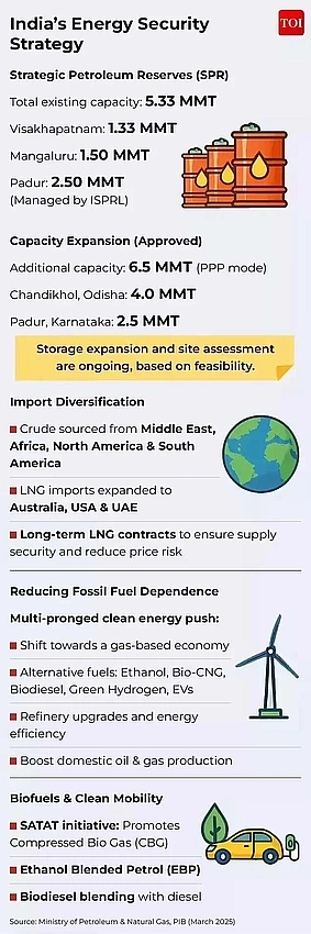 India braces for energy shock as Middle East tensions rise; Russia offers backing