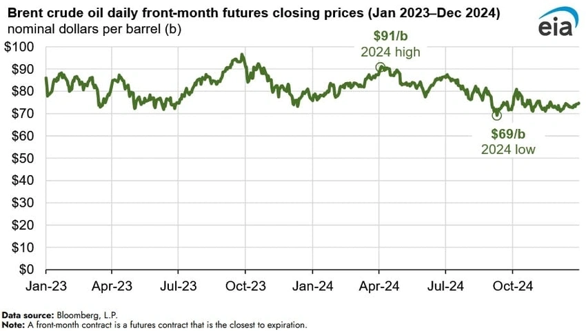 Oil surges as Gulf conflict spooks markets, hitting multi-year highs