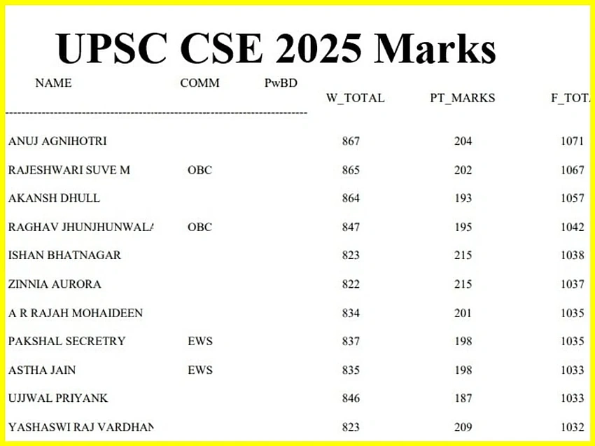 Kota Doctor Tops UPSC CSE 2025 in 3rd Attempt: 958 Qualify