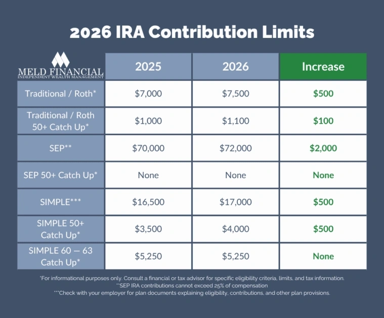 IRS Reveals 2026 Roth IRA and 401(k) Savings Limits Boost