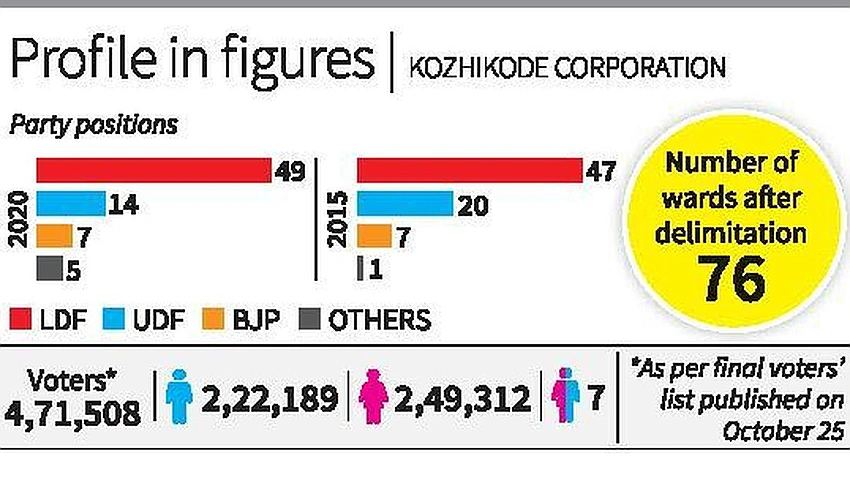 Kozhikode in a tight LDF-UDF-BJP showdown for a 76-seat council