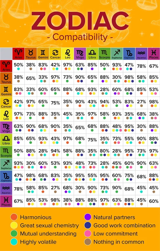First date jitters, zodiac compatibility chart