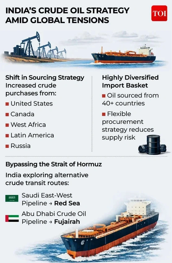 India Keeps Buying Russian Crude as Iran War Disrupts Supply