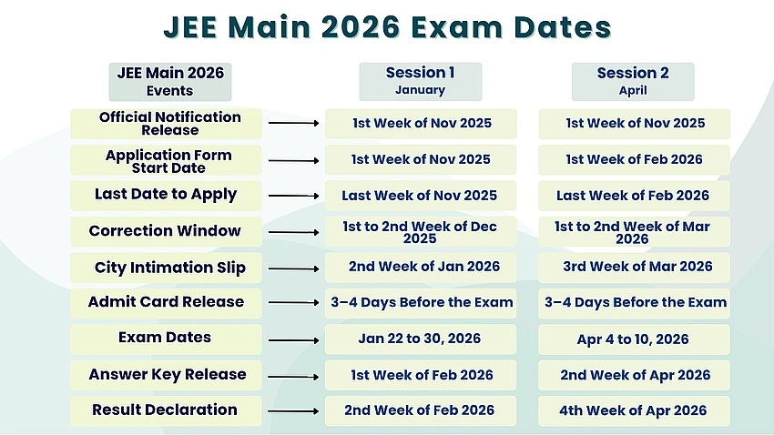 JEE Main 2026: Dates Revised, City Slip Released