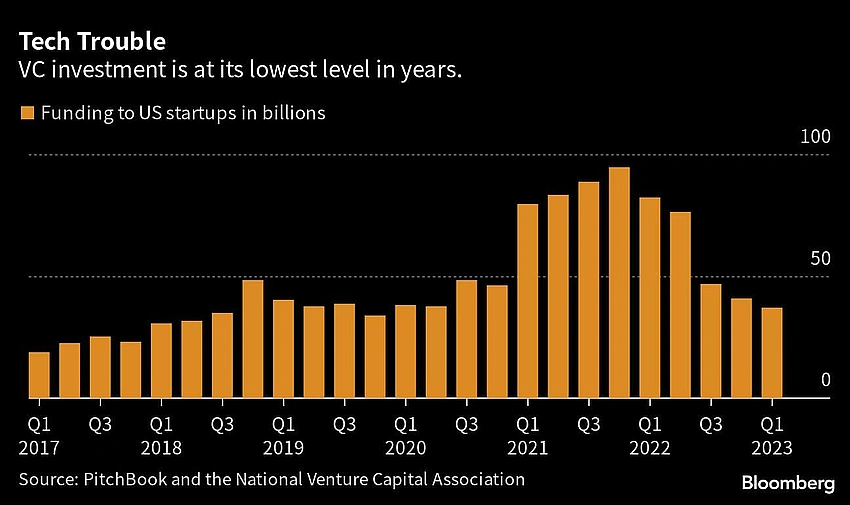 VC funding volatile market, worried investors