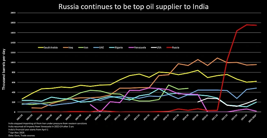 US Allows India to Buy Russian Oil for 30 Days, Boosting Moscow