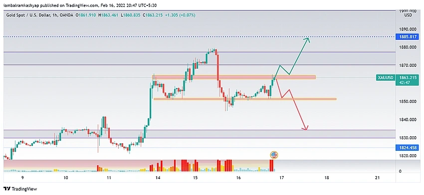 Gold Prices Set for Volatile Ride: Expert Warns of Rangebound Trend