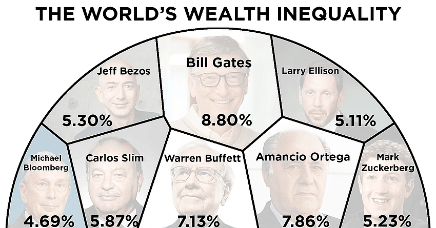 Global Billionaire Wealth Hits $18.3 Trillion as Inequality Deepens