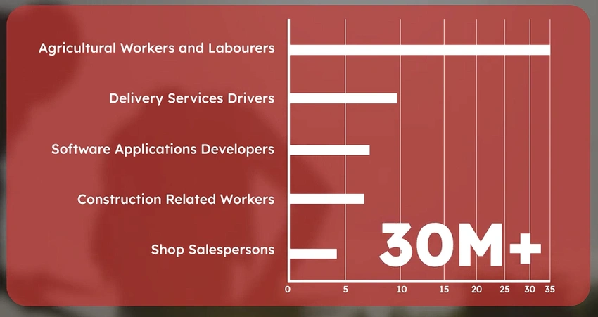 The Next Jobs Boom is in Farms, Delivery, and Construction, and not Silicon Valley