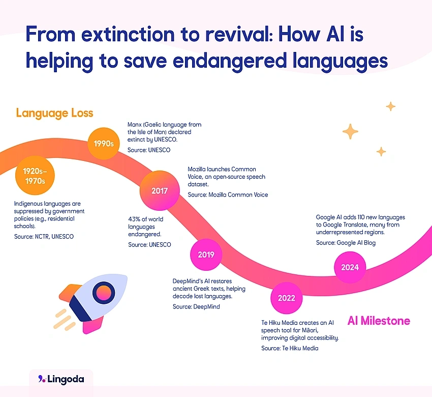 Digital Destiny: Can AI Preserve Our Vanishing Voices?