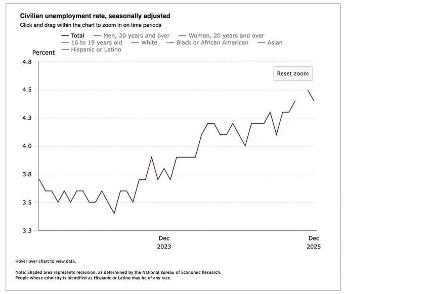 December Jobs Report: Unemployment at 4.4% as Payrolls Grow Slowly
